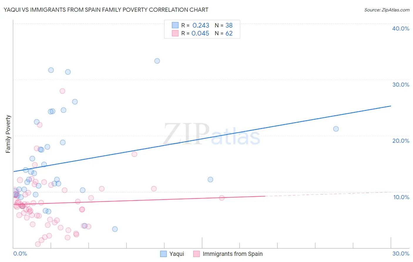 Yaqui vs Immigrants from Spain Family Poverty