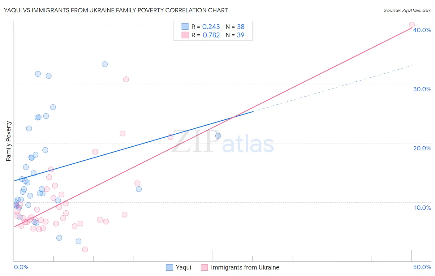 Yaqui vs Immigrants from Ukraine Family Poverty