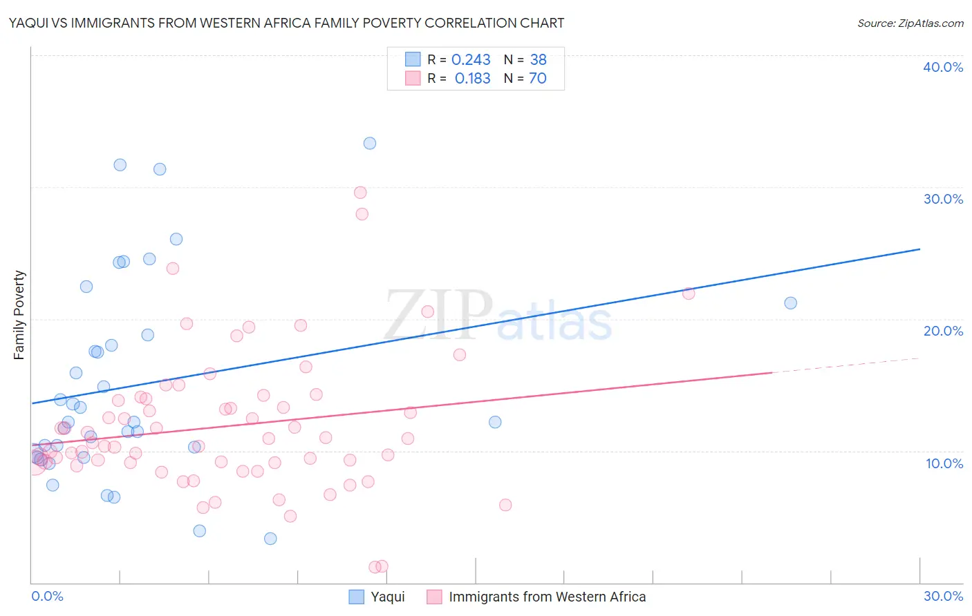 Yaqui vs Immigrants from Western Africa Family Poverty