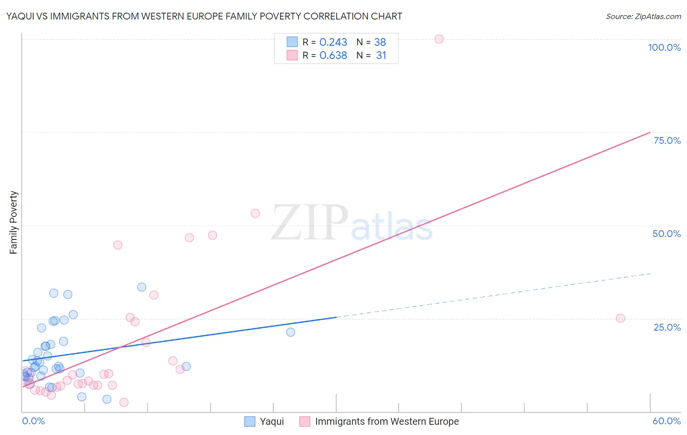 Yaqui vs Immigrants from Western Europe Family Poverty