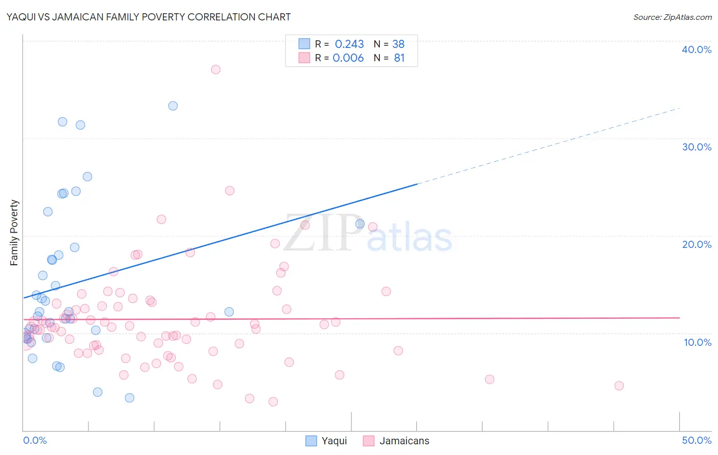 Yaqui vs Jamaican Family Poverty