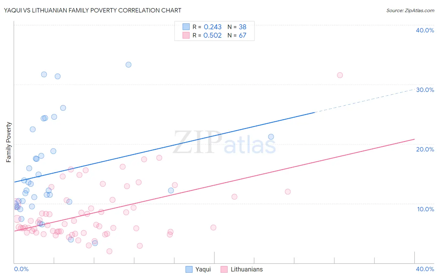 Yaqui vs Lithuanian Family Poverty