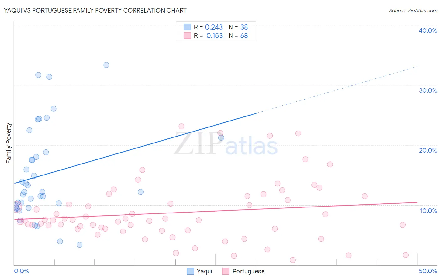 Yaqui vs Portuguese Family Poverty