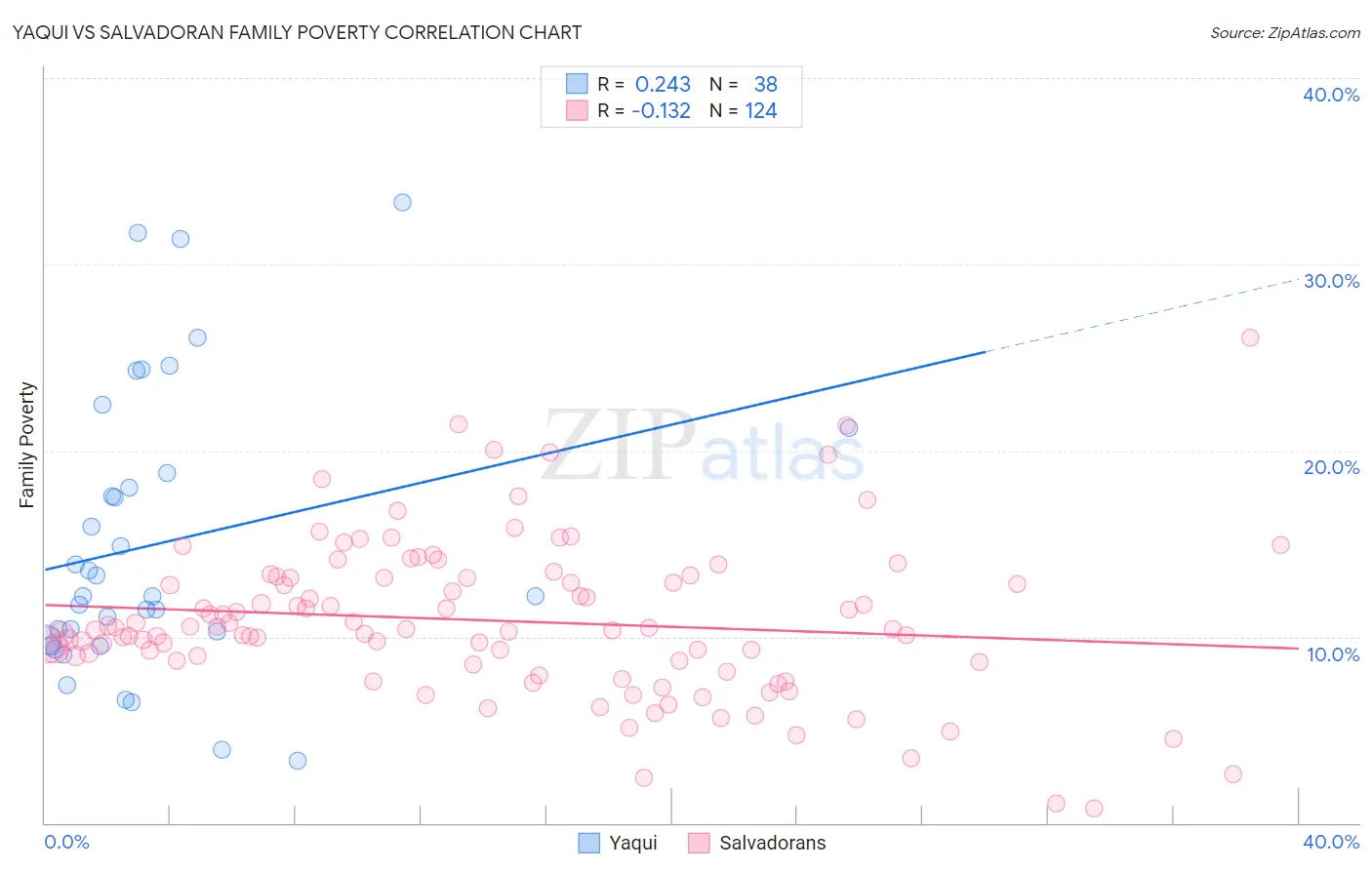 Yaqui vs Salvadoran Family Poverty