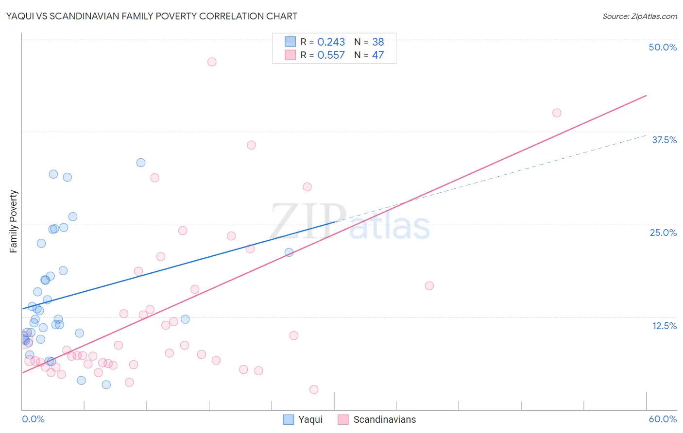 Yaqui vs Scandinavian Family Poverty