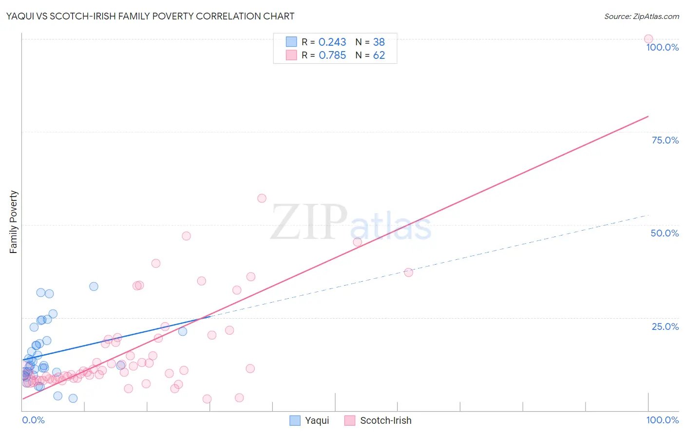 Yaqui vs Scotch-Irish Family Poverty