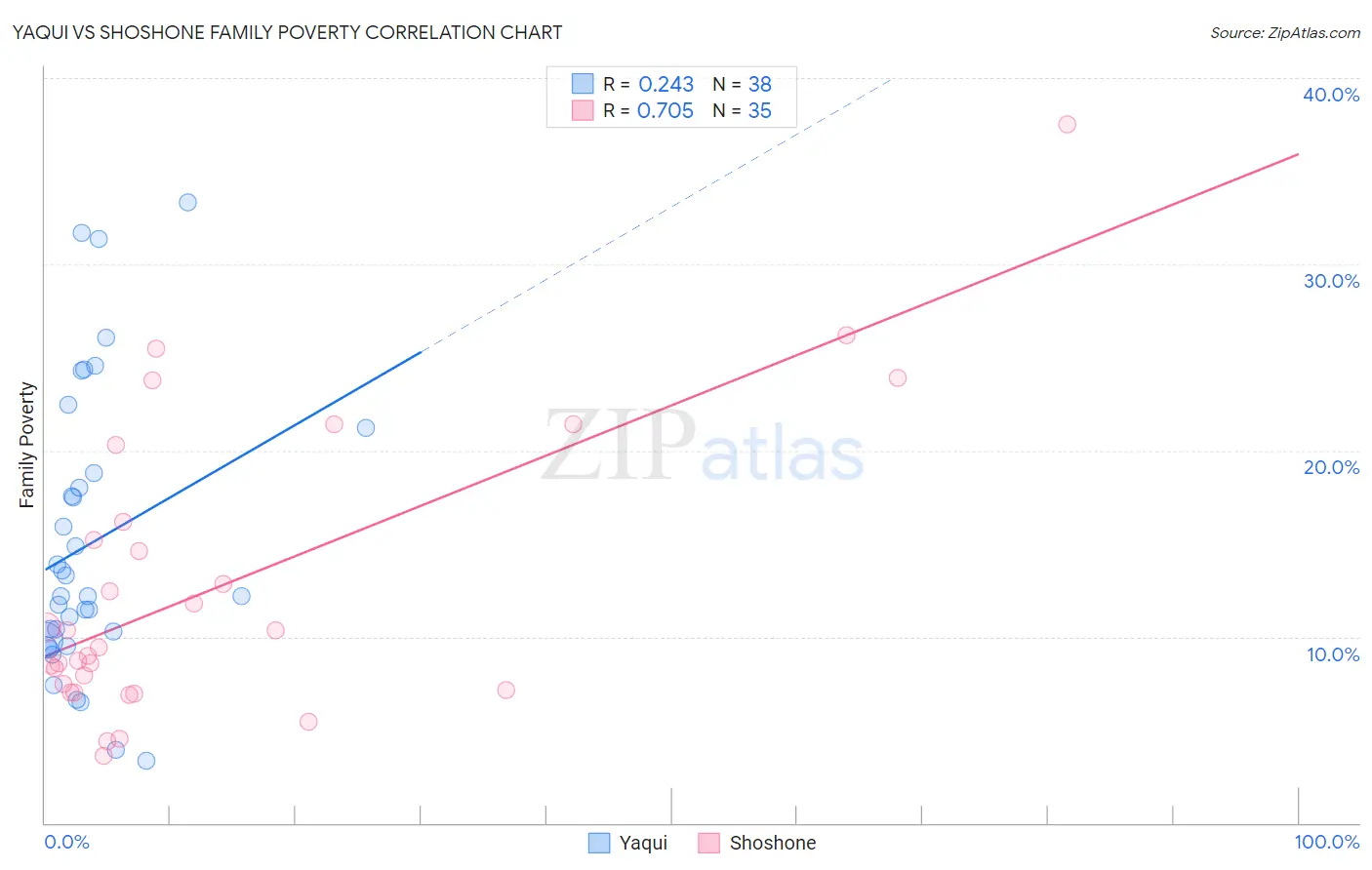 Yaqui vs Shoshone Family Poverty