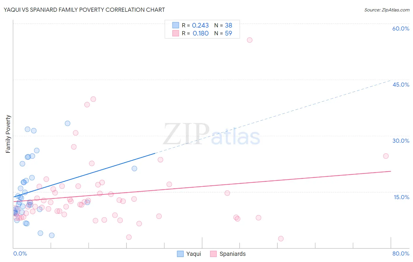 Yaqui vs Spaniard Family Poverty