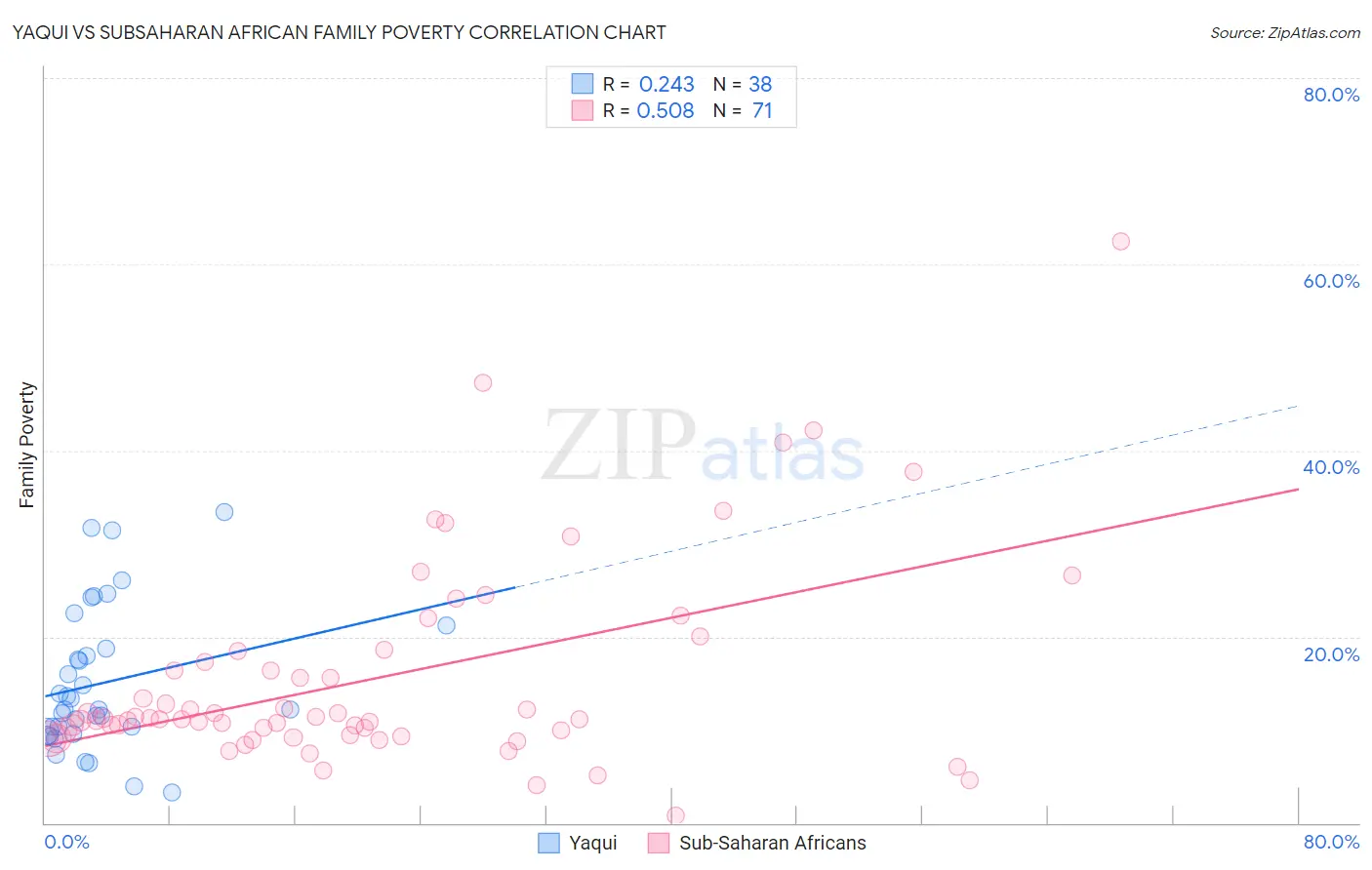 Yaqui vs Subsaharan African Family Poverty