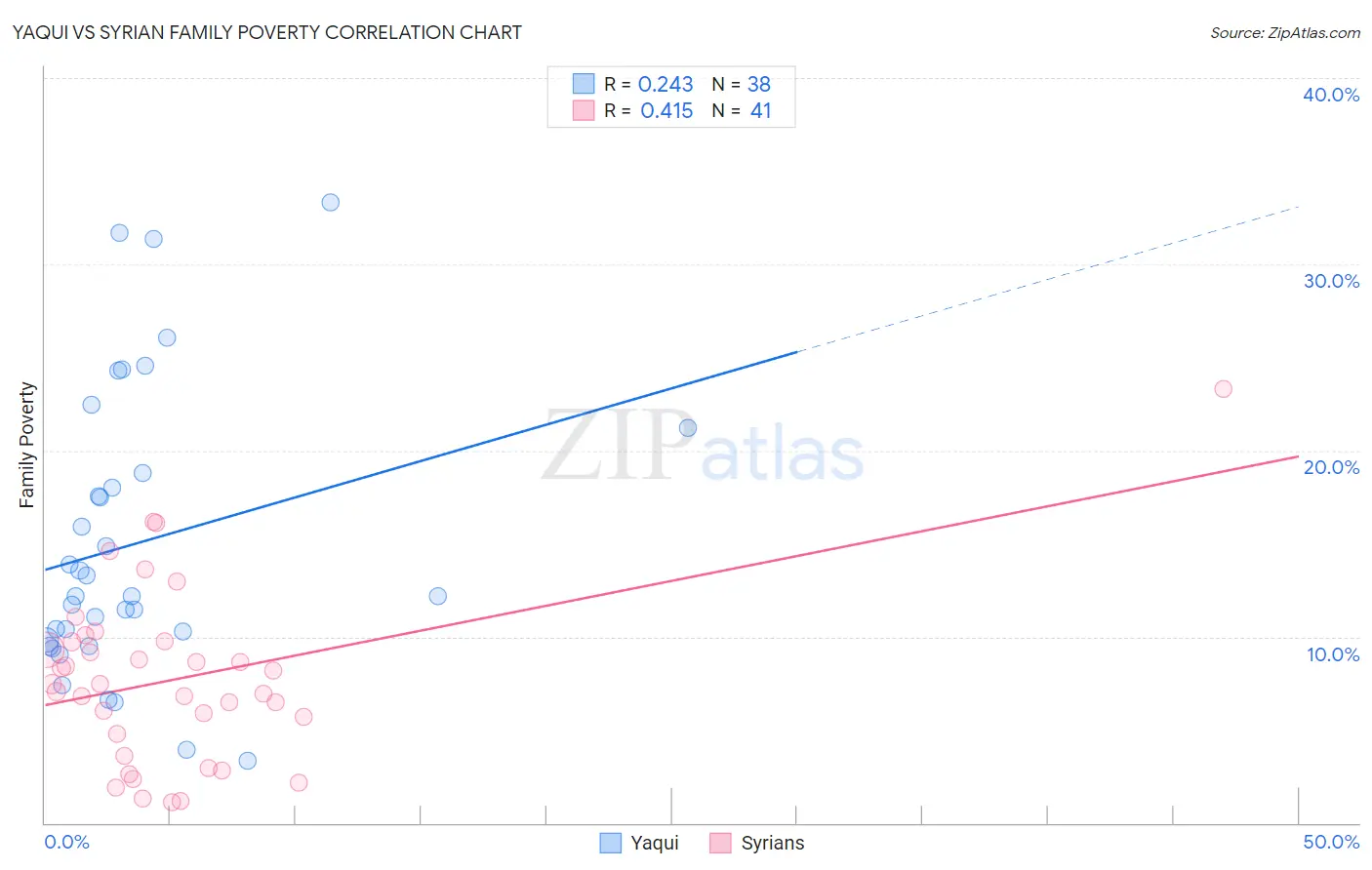 Yaqui vs Syrian Family Poverty