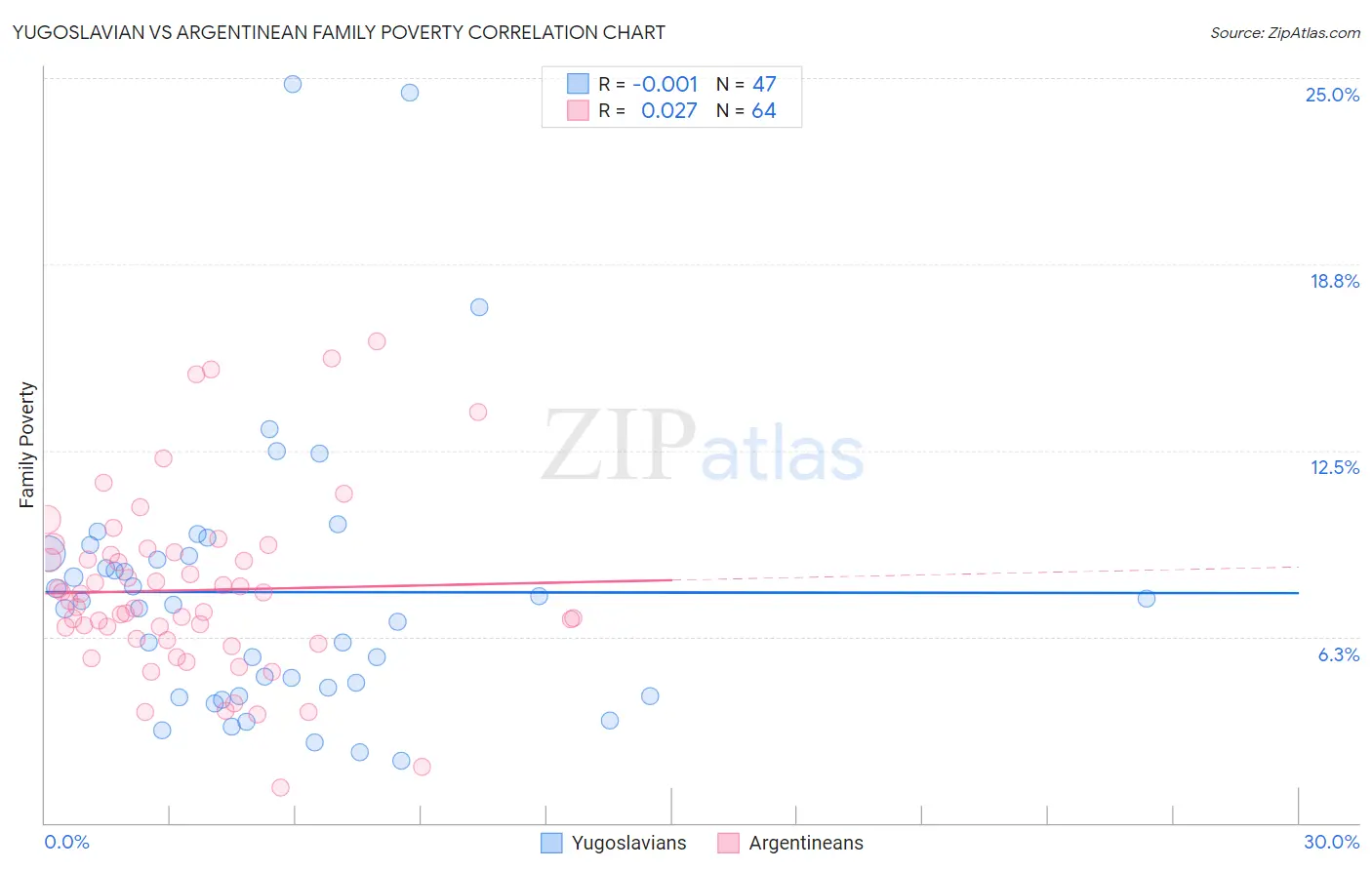 Yugoslavian vs Argentinean Family Poverty