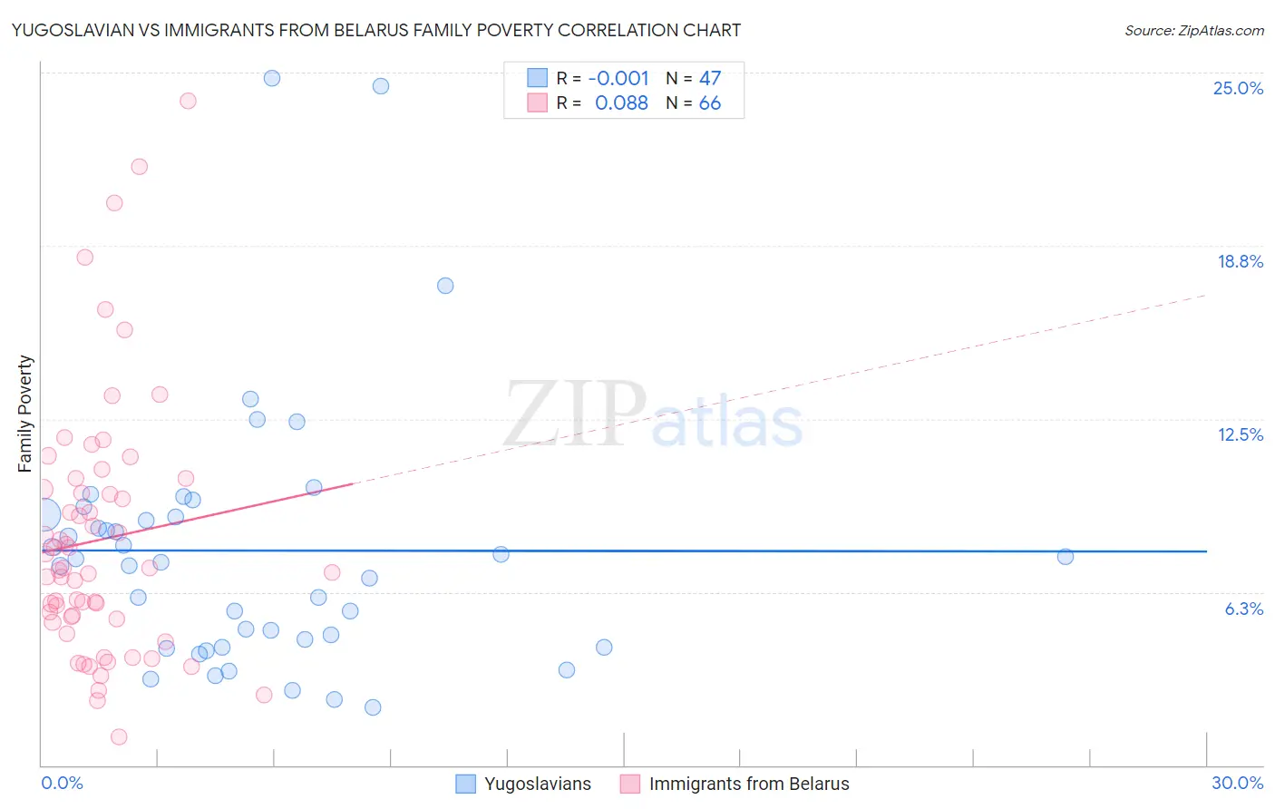 Yugoslavian vs Immigrants from Belarus Family Poverty