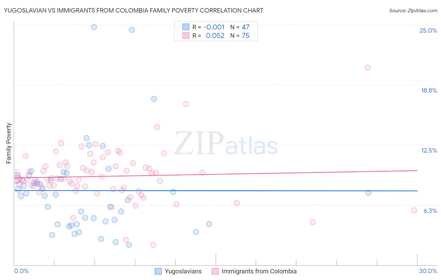 Yugoslavian vs Immigrants from Colombia Family Poverty