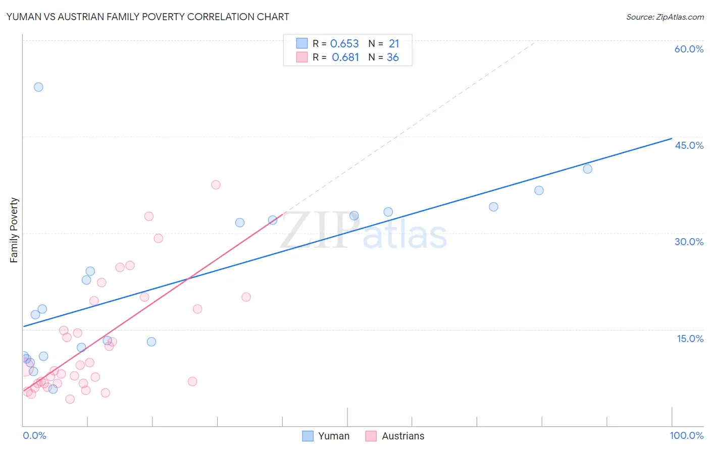 Yuman vs Austrian Family Poverty