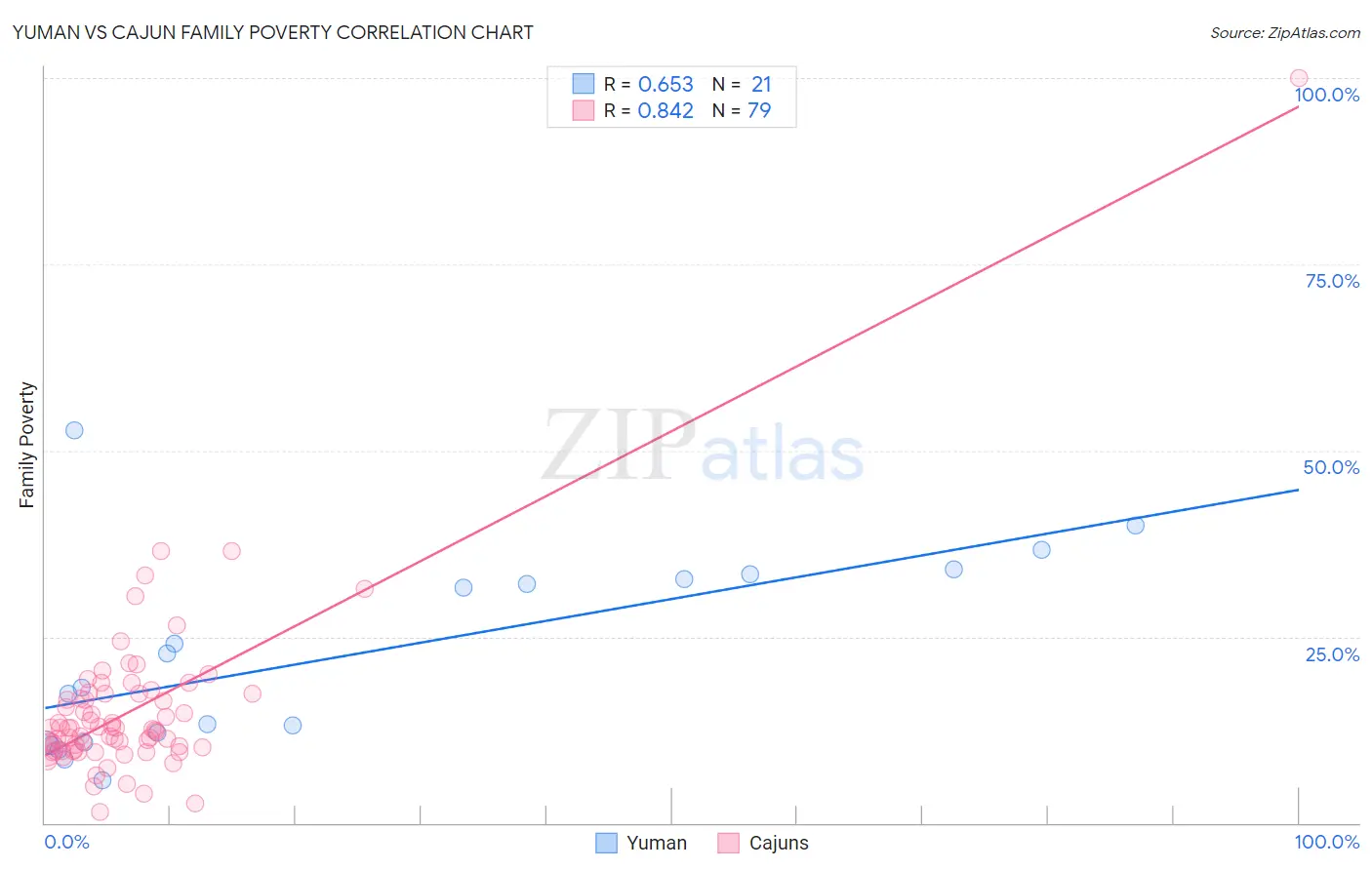 Yuman vs Cajun Family Poverty