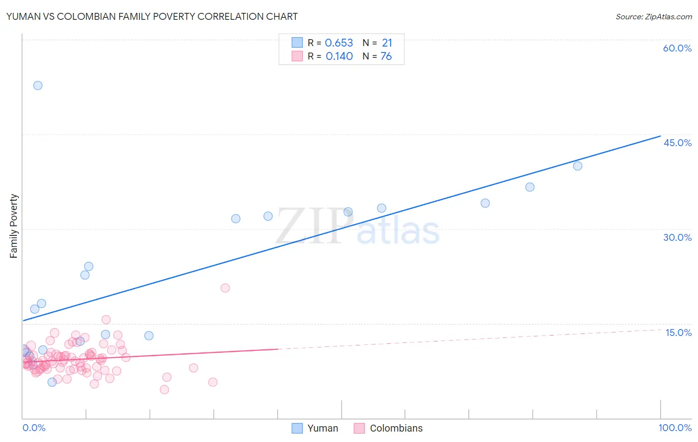 Yuman vs Colombian Family Poverty