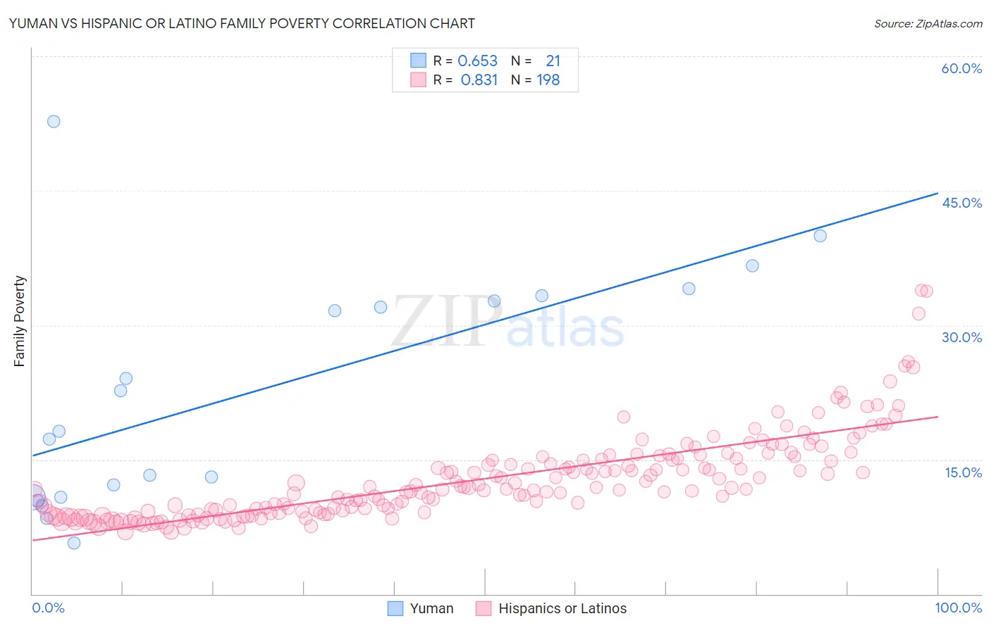 Yuman vs Hispanic or Latino Family Poverty