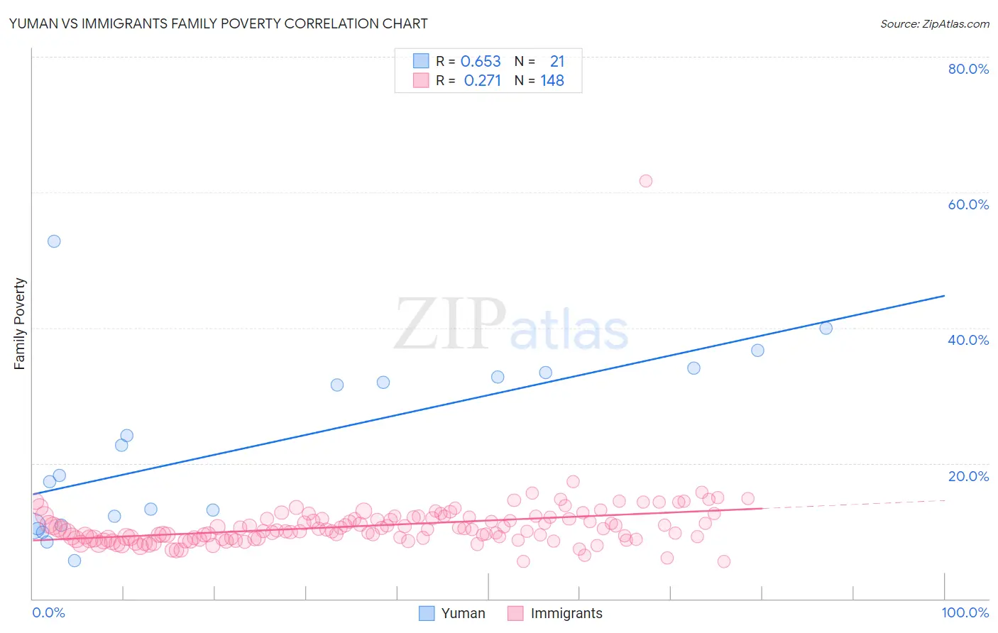 Yuman vs Immigrants Family Poverty