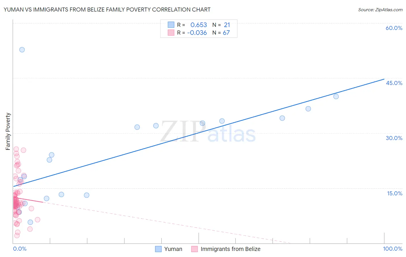 Yuman vs Immigrants from Belize Family Poverty