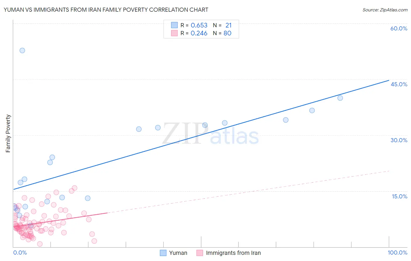 Yuman vs Immigrants from Iran Family Poverty