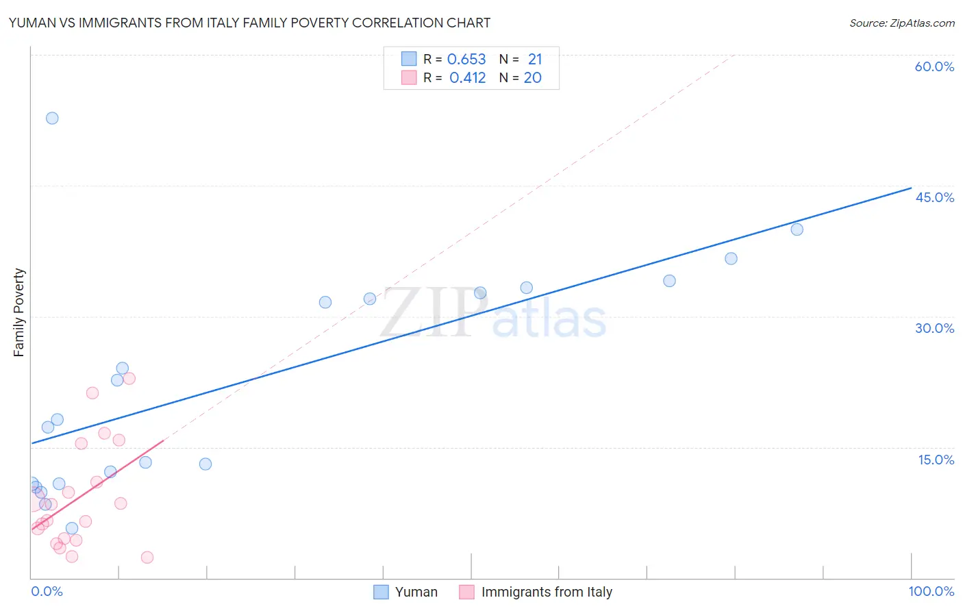 Yuman vs Immigrants from Italy Family Poverty