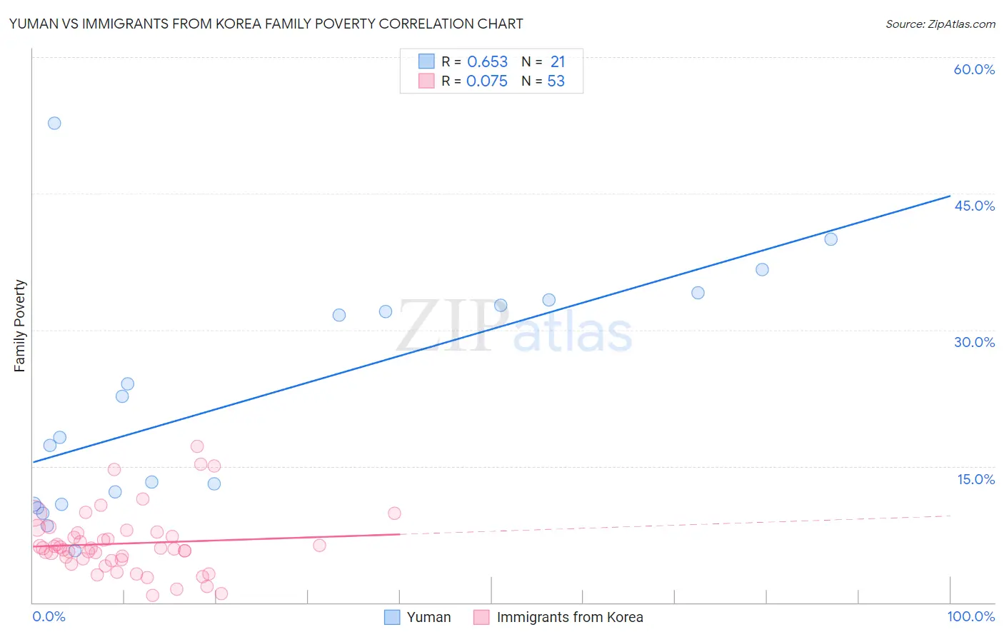 Yuman vs Immigrants from Korea Family Poverty