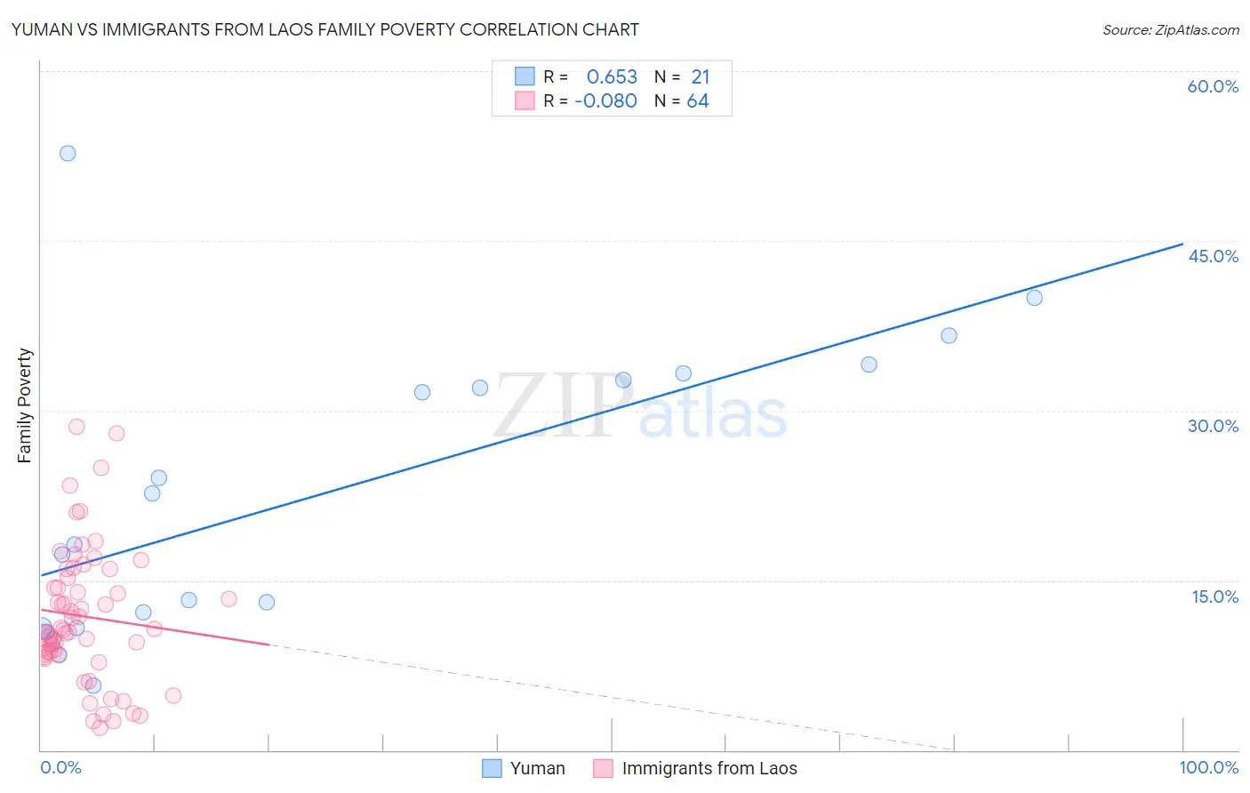 Yuman vs Immigrants from Laos Family Poverty