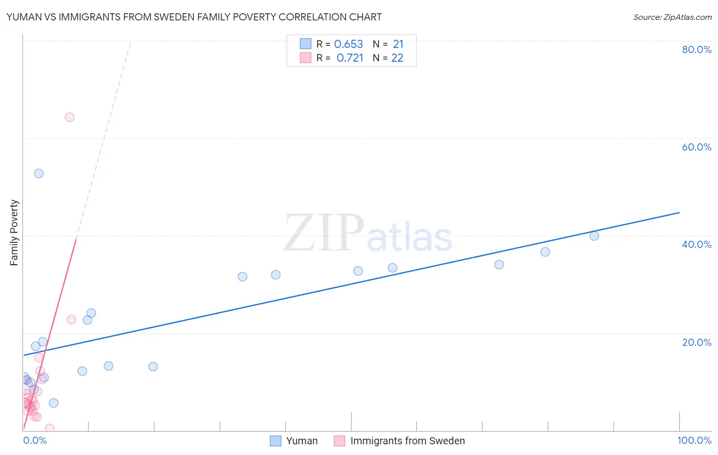 Yuman vs Immigrants from Sweden Family Poverty