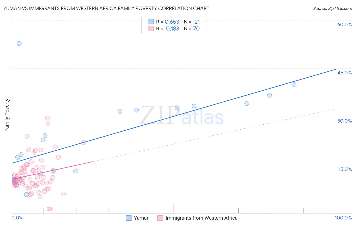 Yuman vs Immigrants from Western Africa Family Poverty