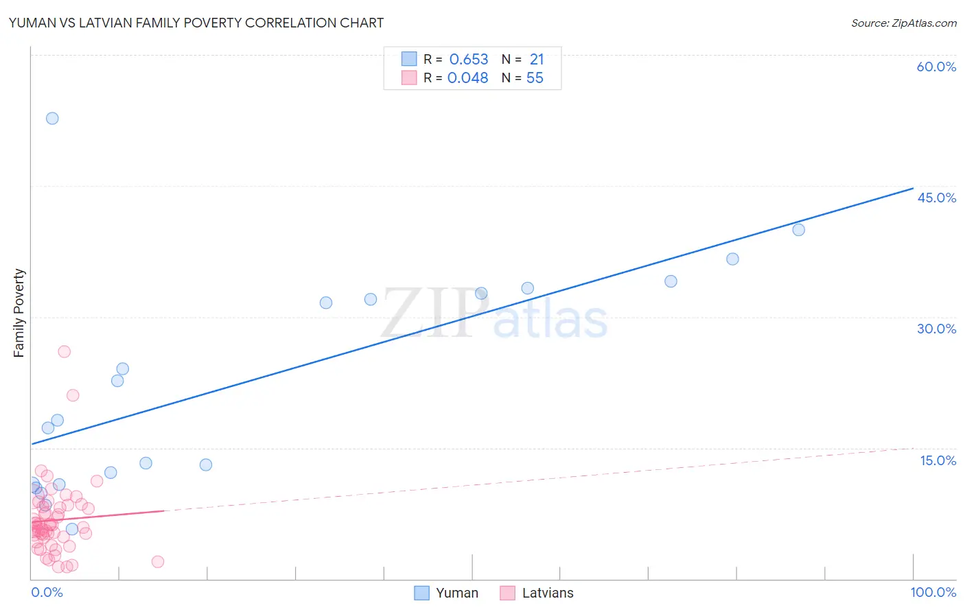 Yuman vs Latvian Family Poverty