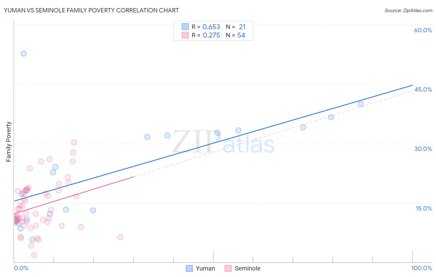 Yuman vs Seminole Family Poverty