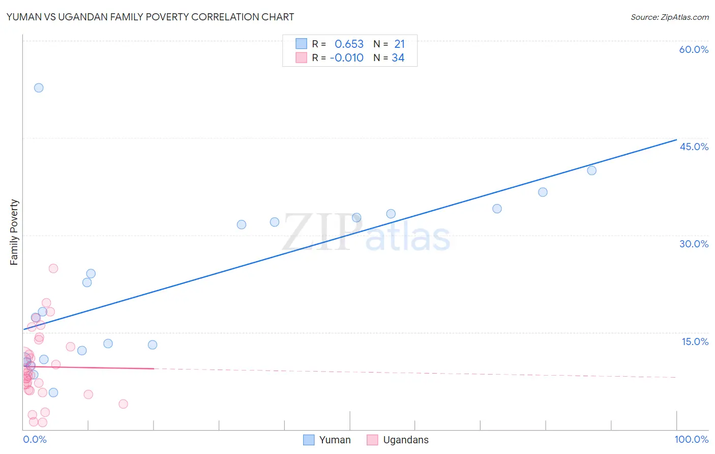 Yuman vs Ugandan Family Poverty