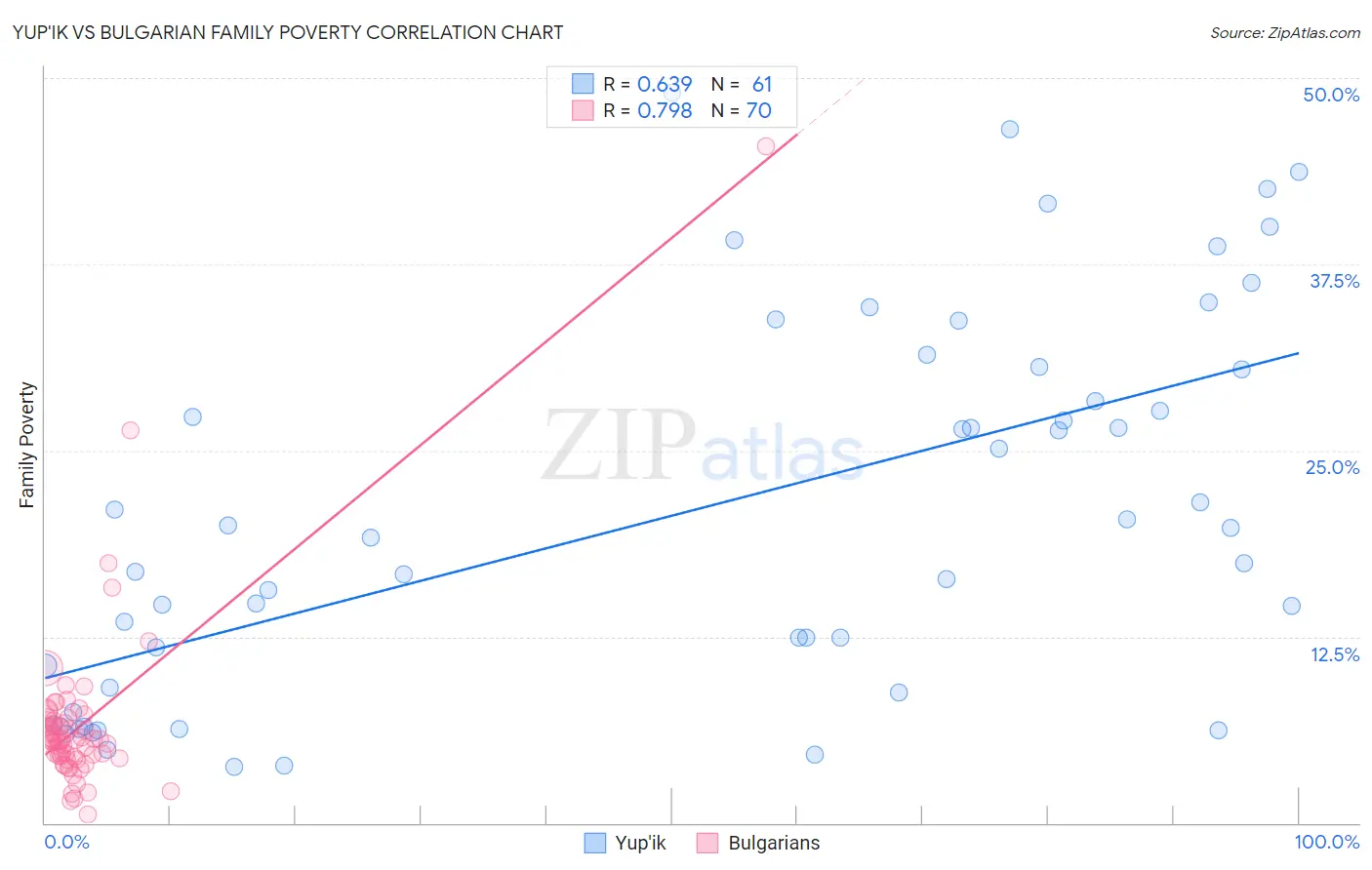 Yup'ik vs Bulgarian Family Poverty