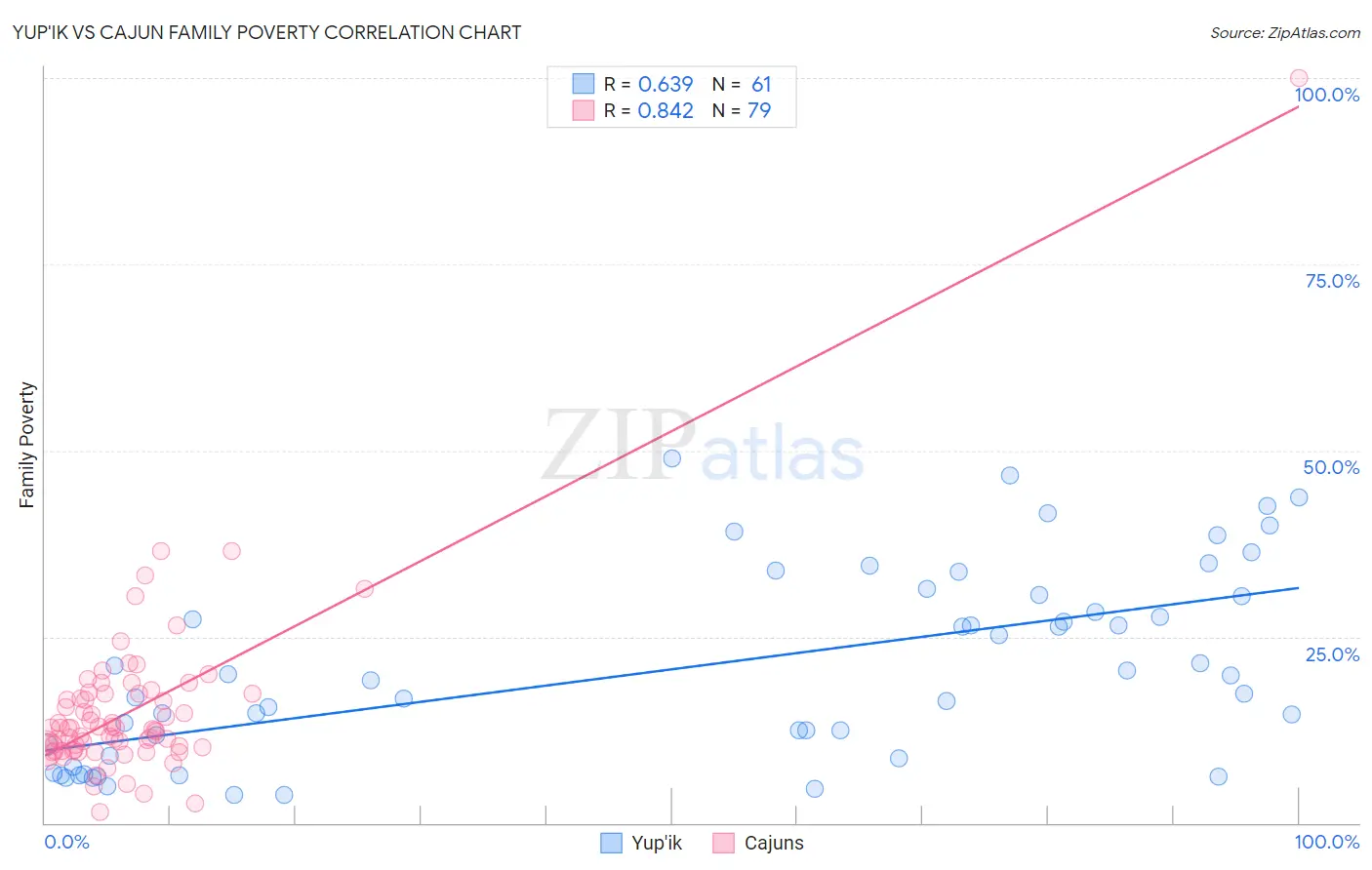 Yup'ik vs Cajun Family Poverty