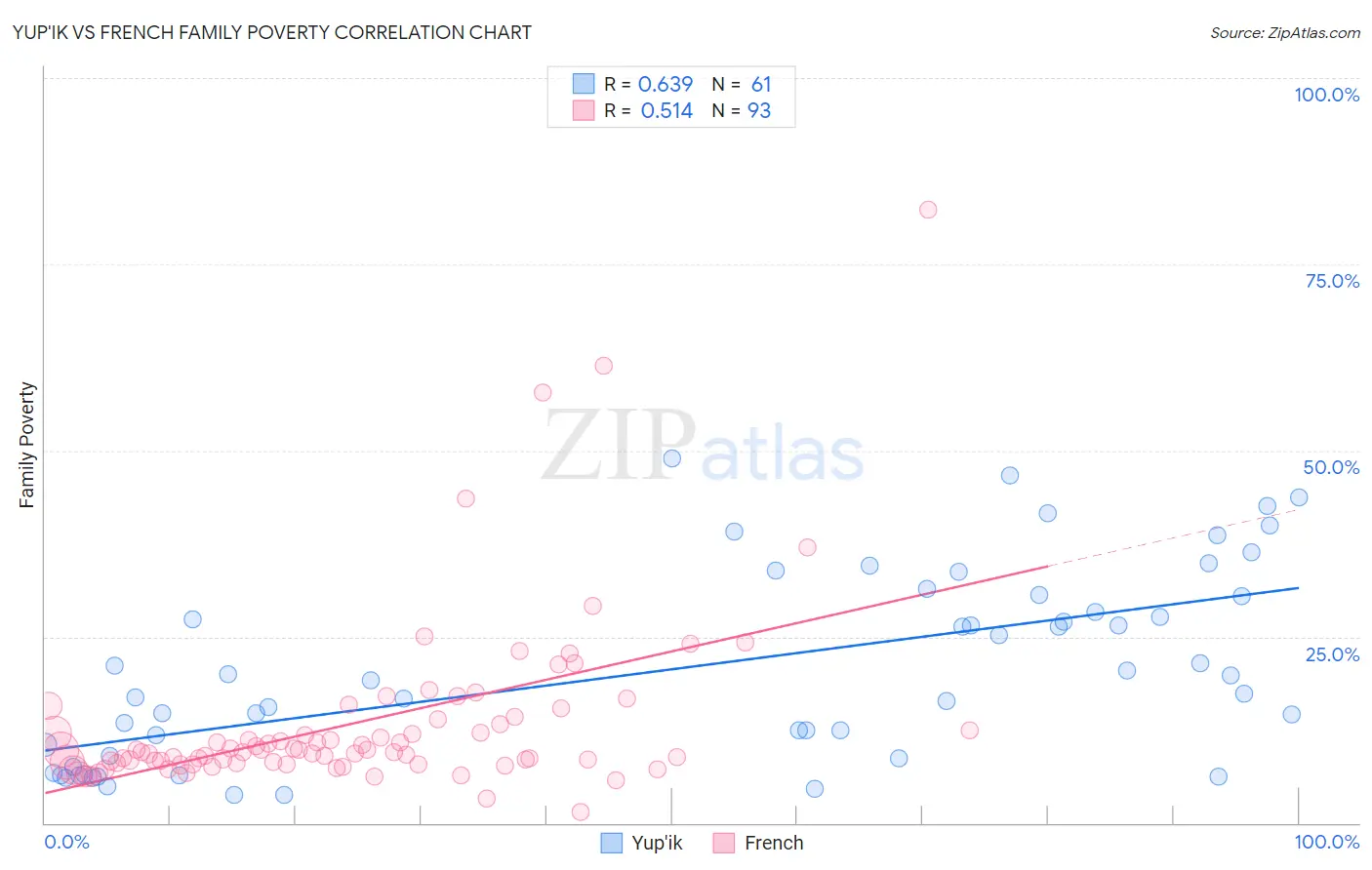 Yup'ik vs French Family Poverty