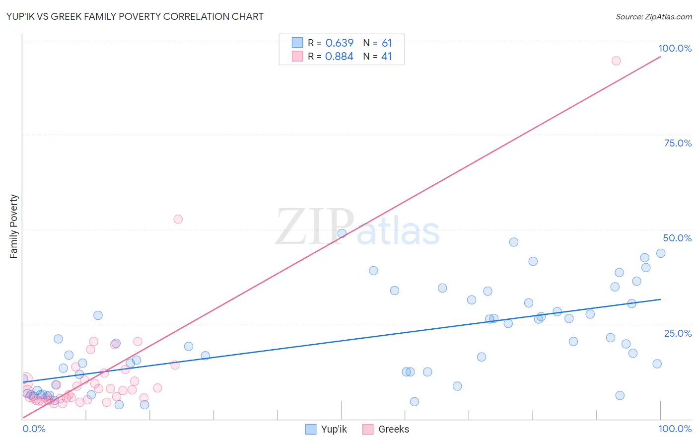 Yup'ik vs Greek Family Poverty