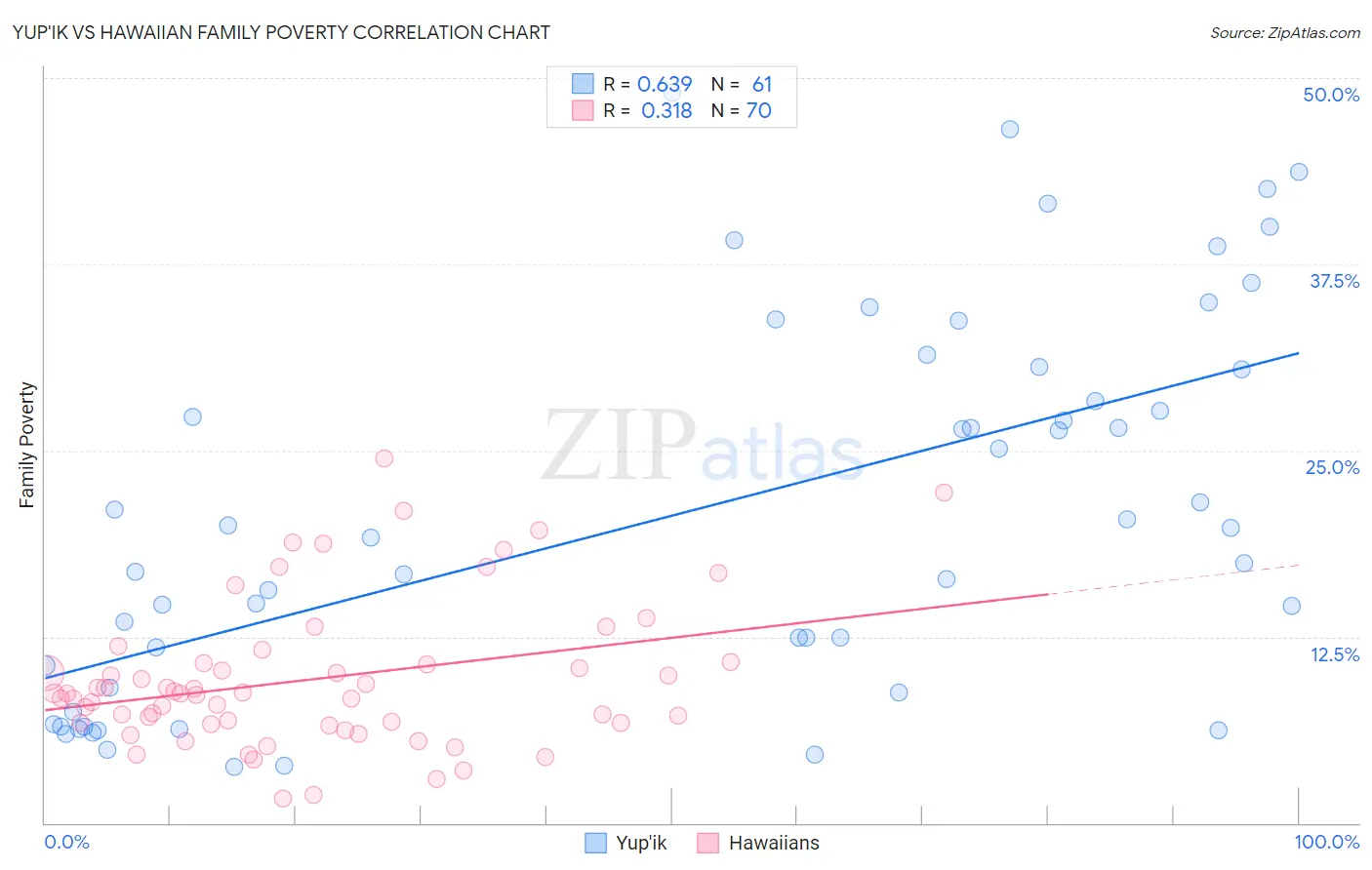 Yup'ik vs Hawaiian Family Poverty