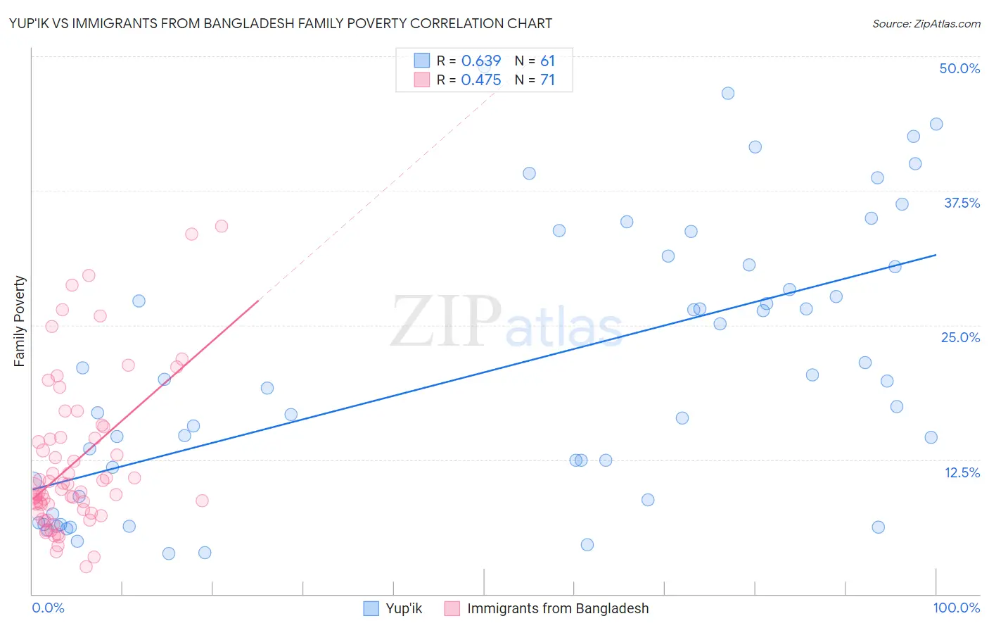 Yup'ik vs Immigrants from Bangladesh Family Poverty