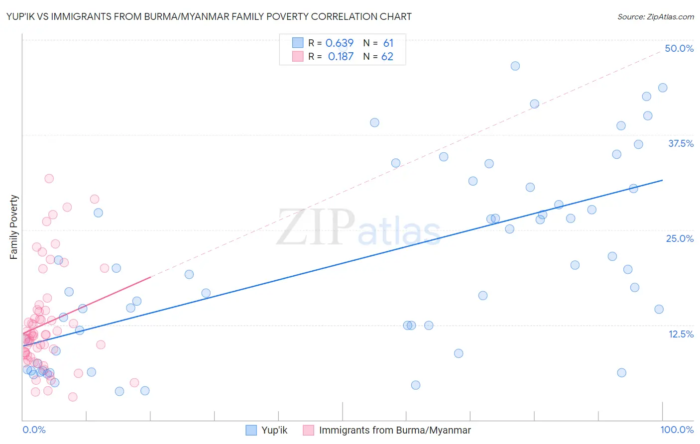 Yup'ik vs Immigrants from Burma/Myanmar Family Poverty