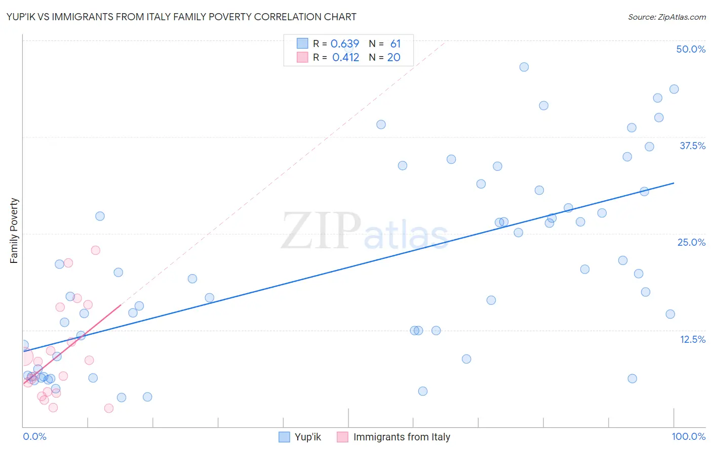 Yup'ik vs Immigrants from Italy Family Poverty