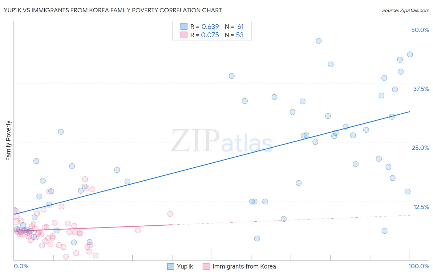 Yup'ik vs Immigrants from Korea Family Poverty