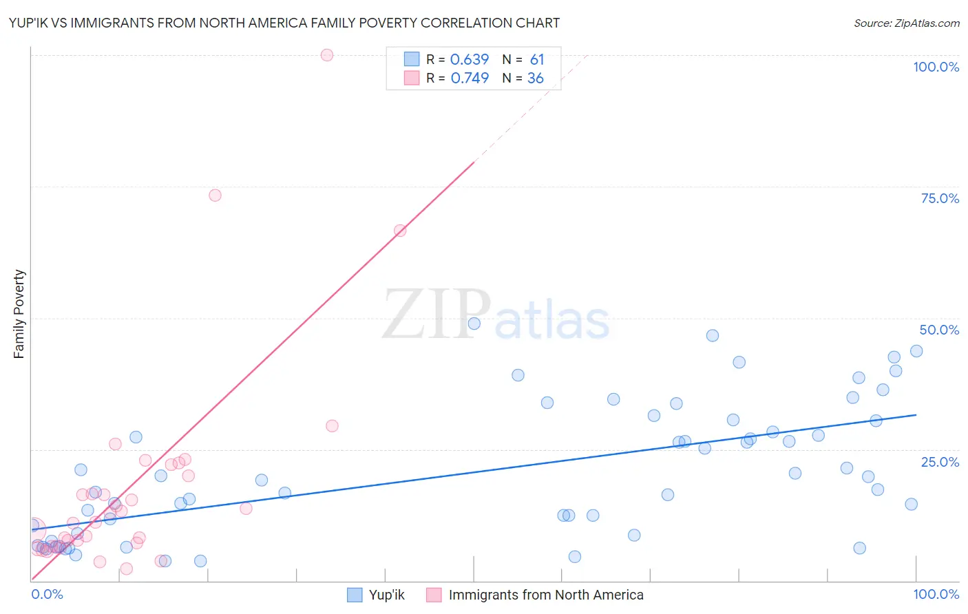 Yup'ik vs Immigrants from North America Family Poverty