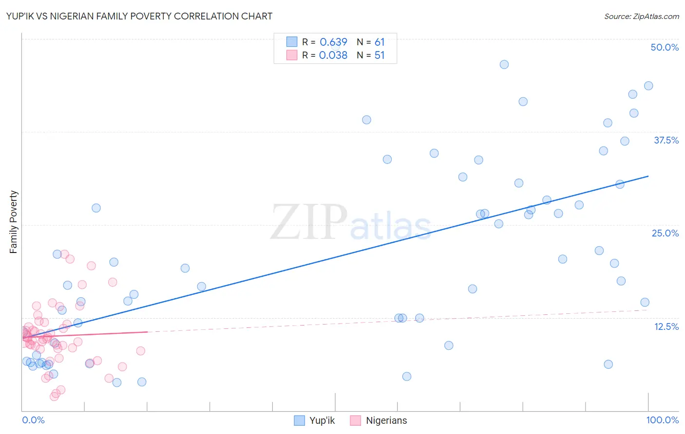 Yup'ik vs Nigerian Family Poverty