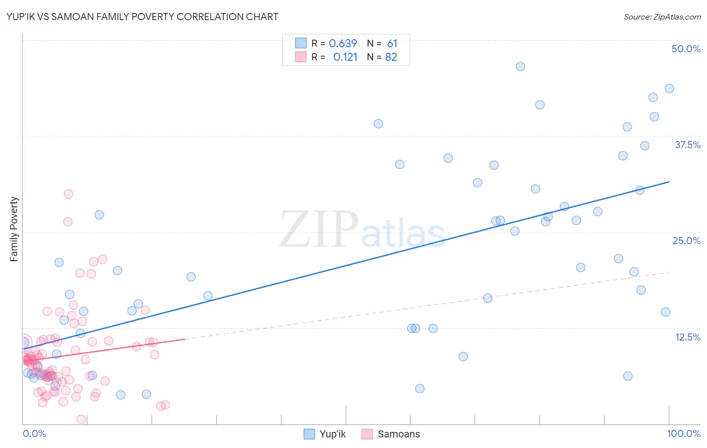 Yup'ik vs Samoan Family Poverty