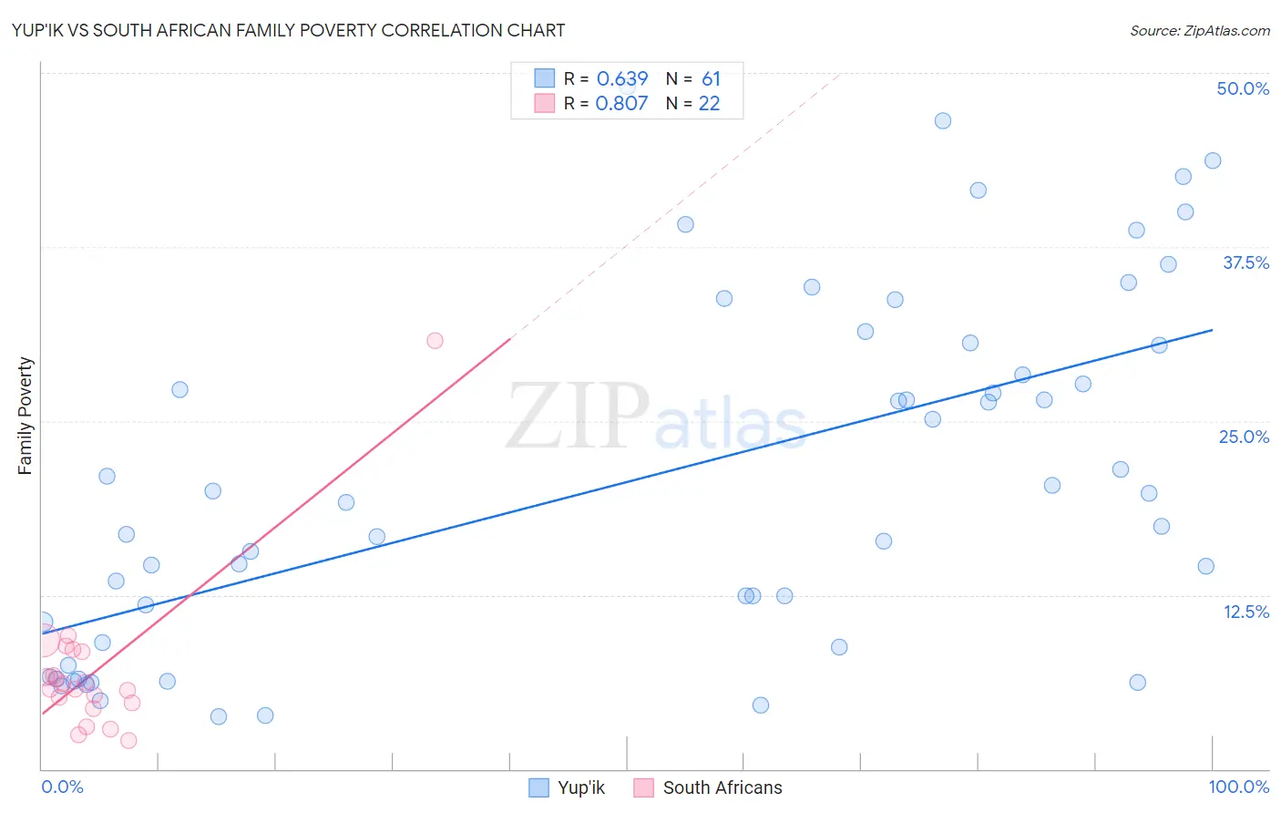 Yup'ik vs South African Family Poverty