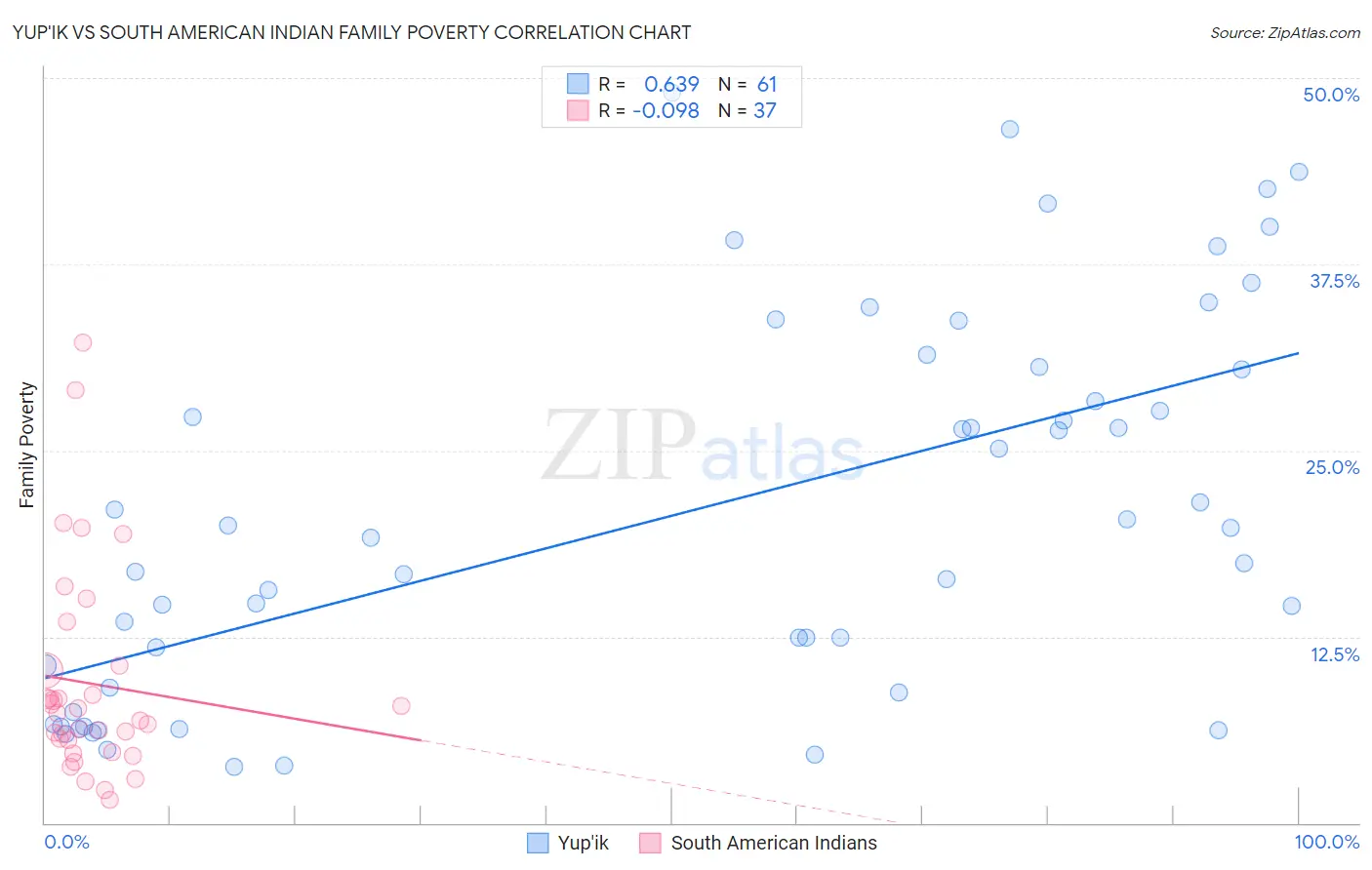 Yup'ik vs South American Indian Family Poverty