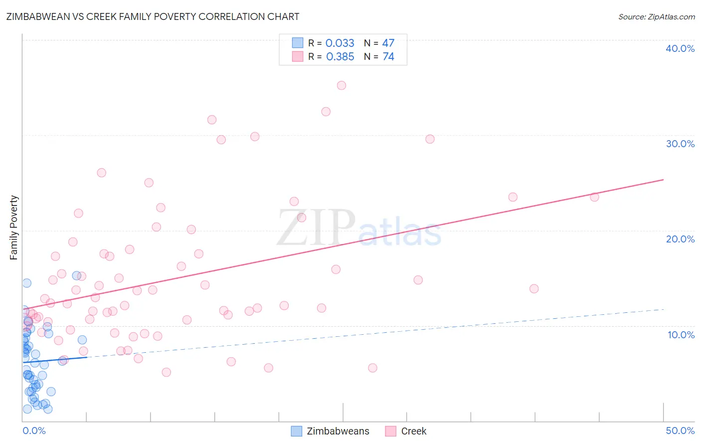 Zimbabwean vs Creek Family Poverty