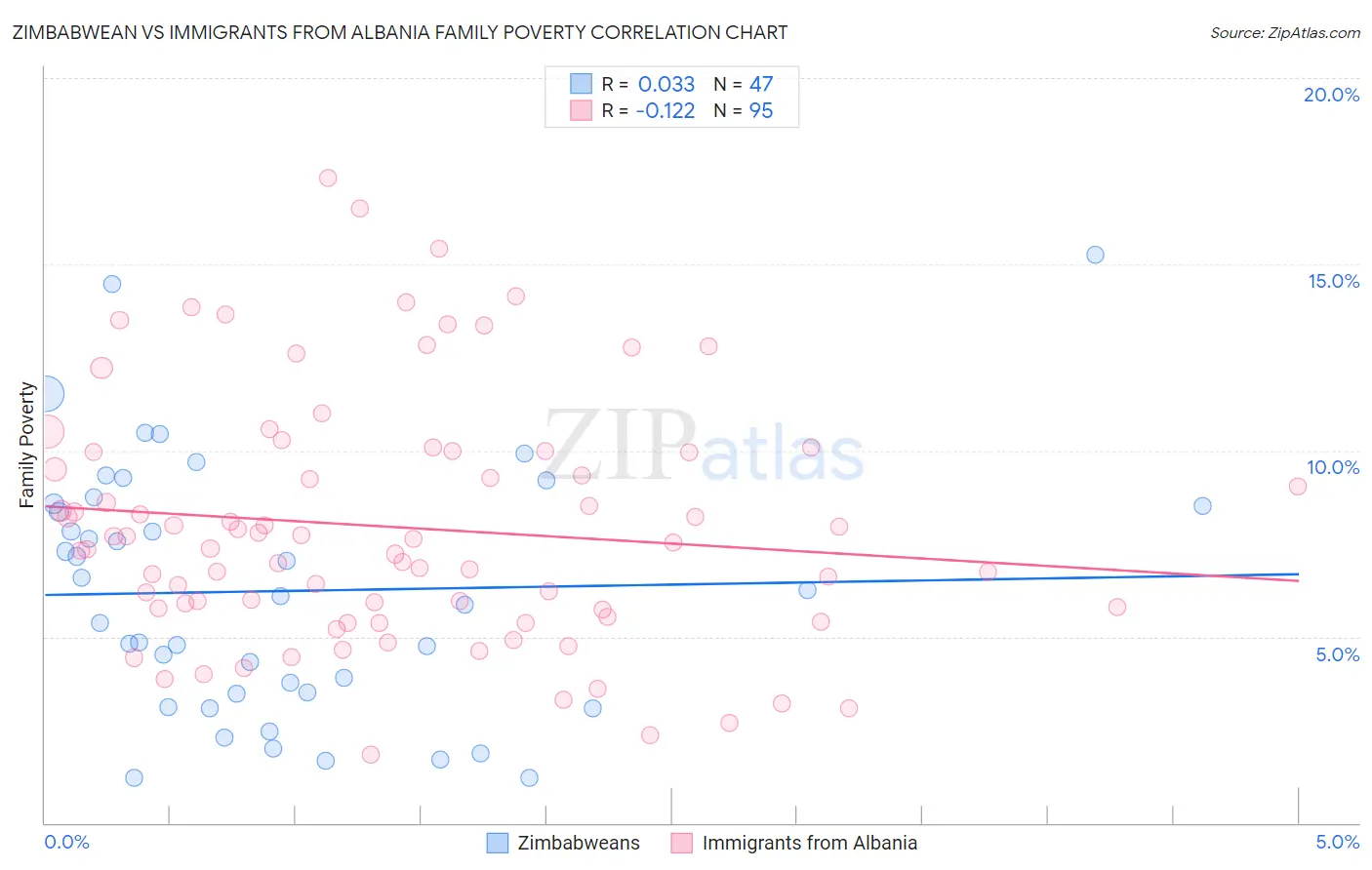 Zimbabwean vs Immigrants from Albania Family Poverty