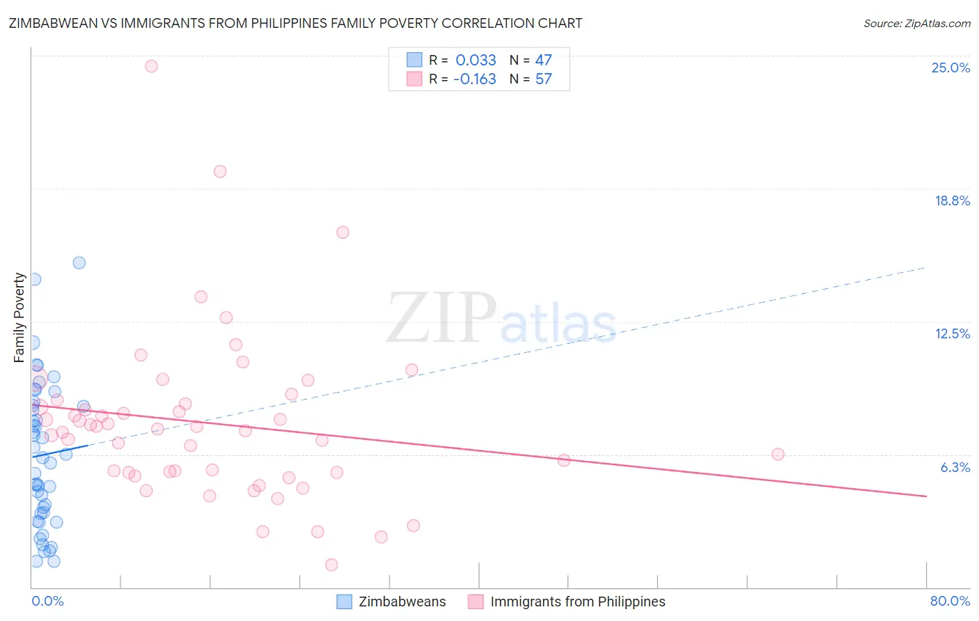 Zimbabwean vs Immigrants from Philippines Family Poverty