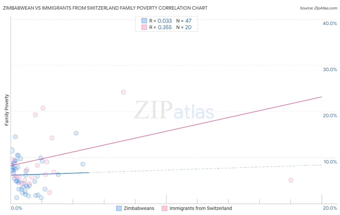 Zimbabwean vs Immigrants from Switzerland Family Poverty